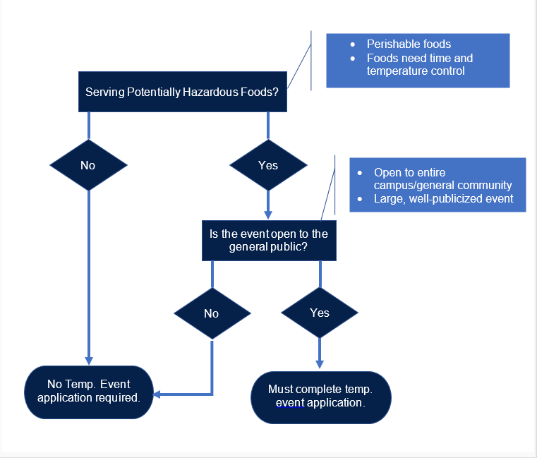 Shows the workflow for safety actions when serving potentially hazardous foods